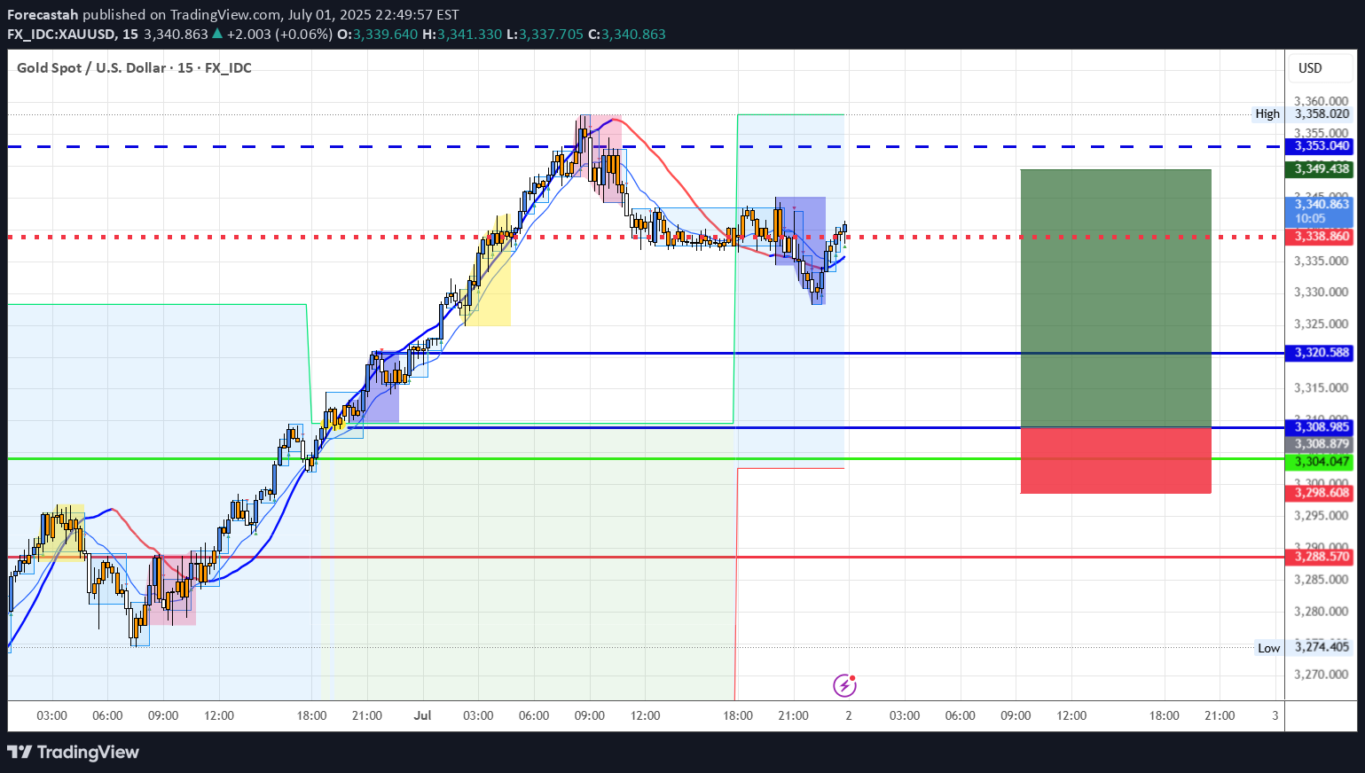 BuyPAXG،Technical،Forecastah