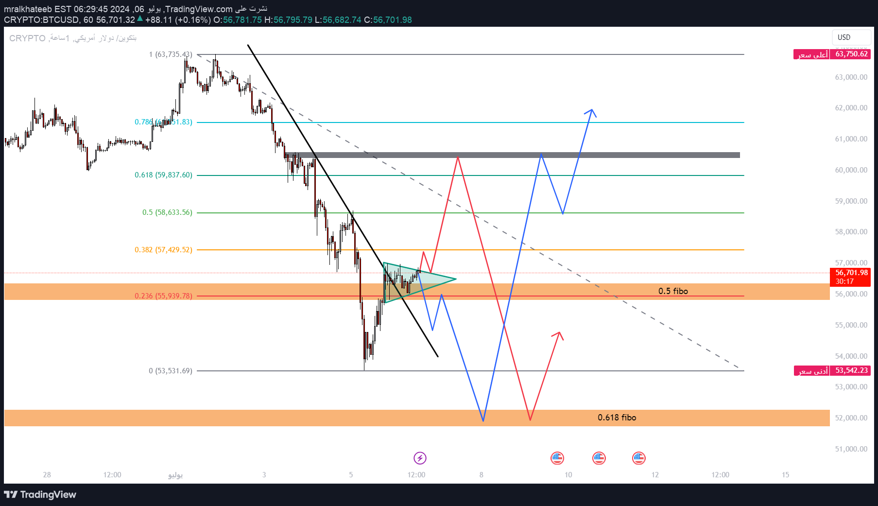 BTC،تکنیکال،mralkhateeb