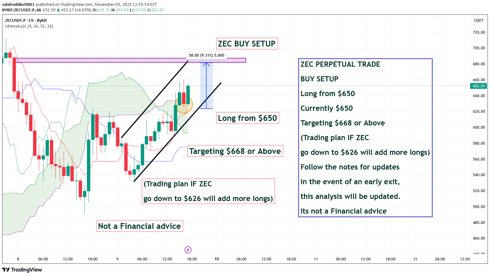خریدZEC،تکنیکال،salahuddin20041