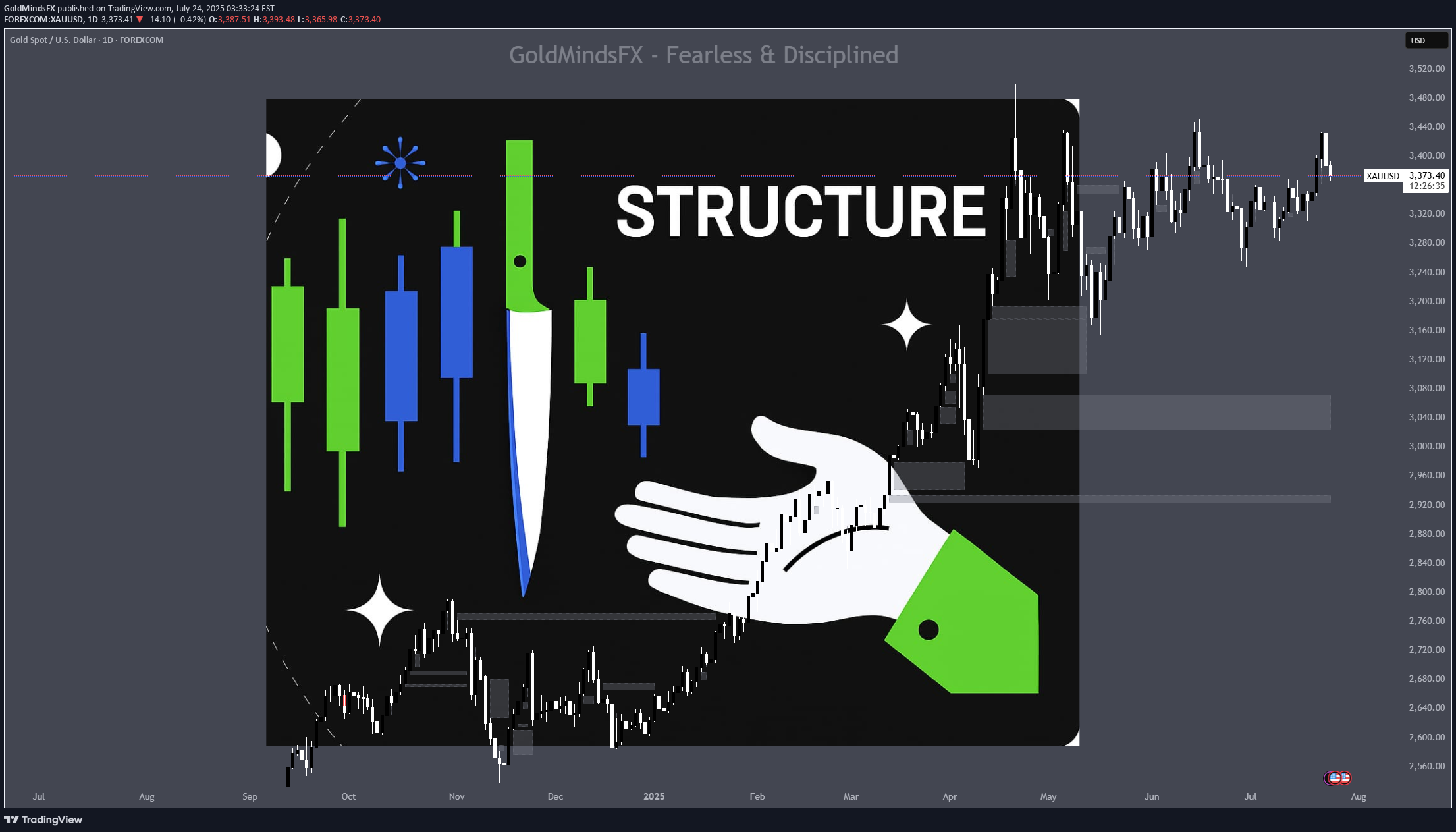PAXG،تکنیکال،GoldMindsFX