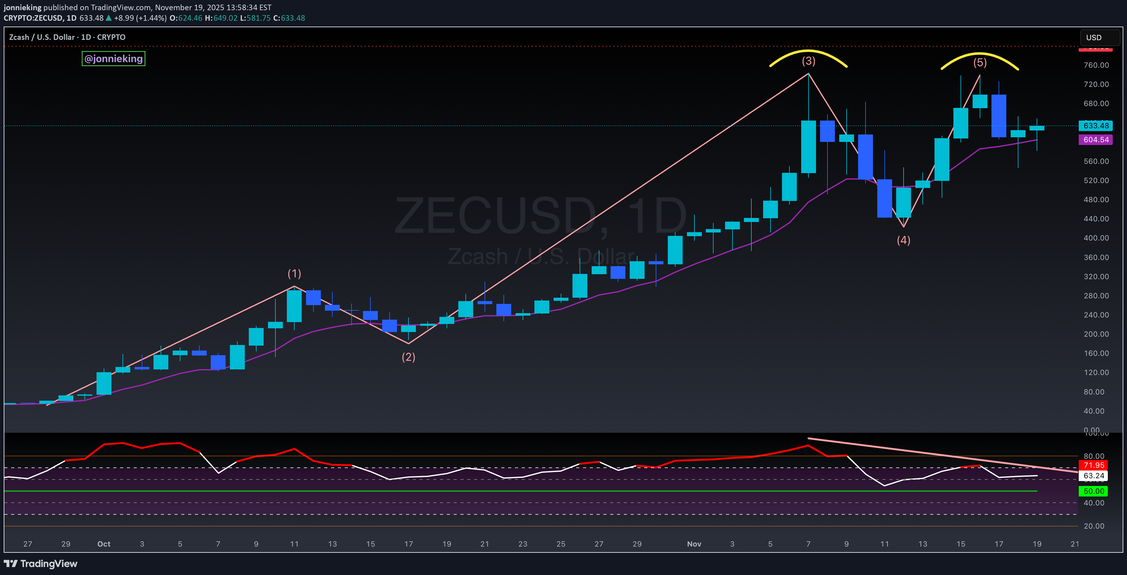 فروش،تکنیکال،jonnieking