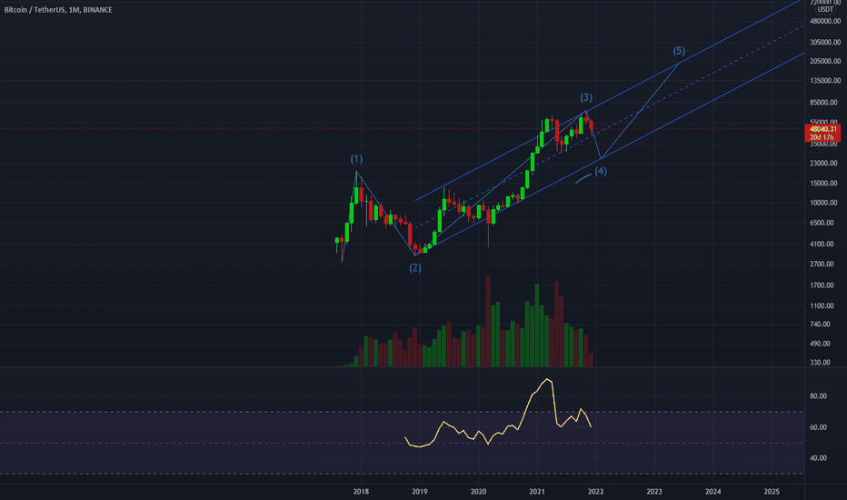فروشBTC،تکنیکال،hgpvfd132