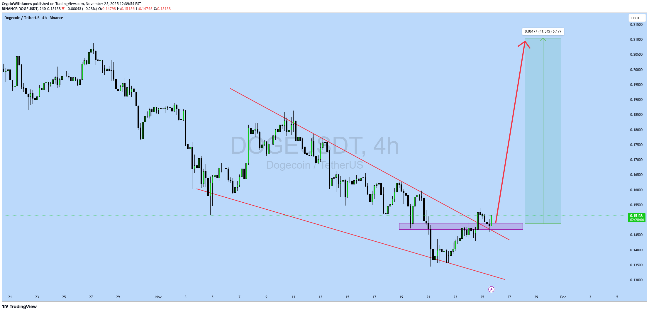 Satın alDOGE،Teknik،CryptoWithJames