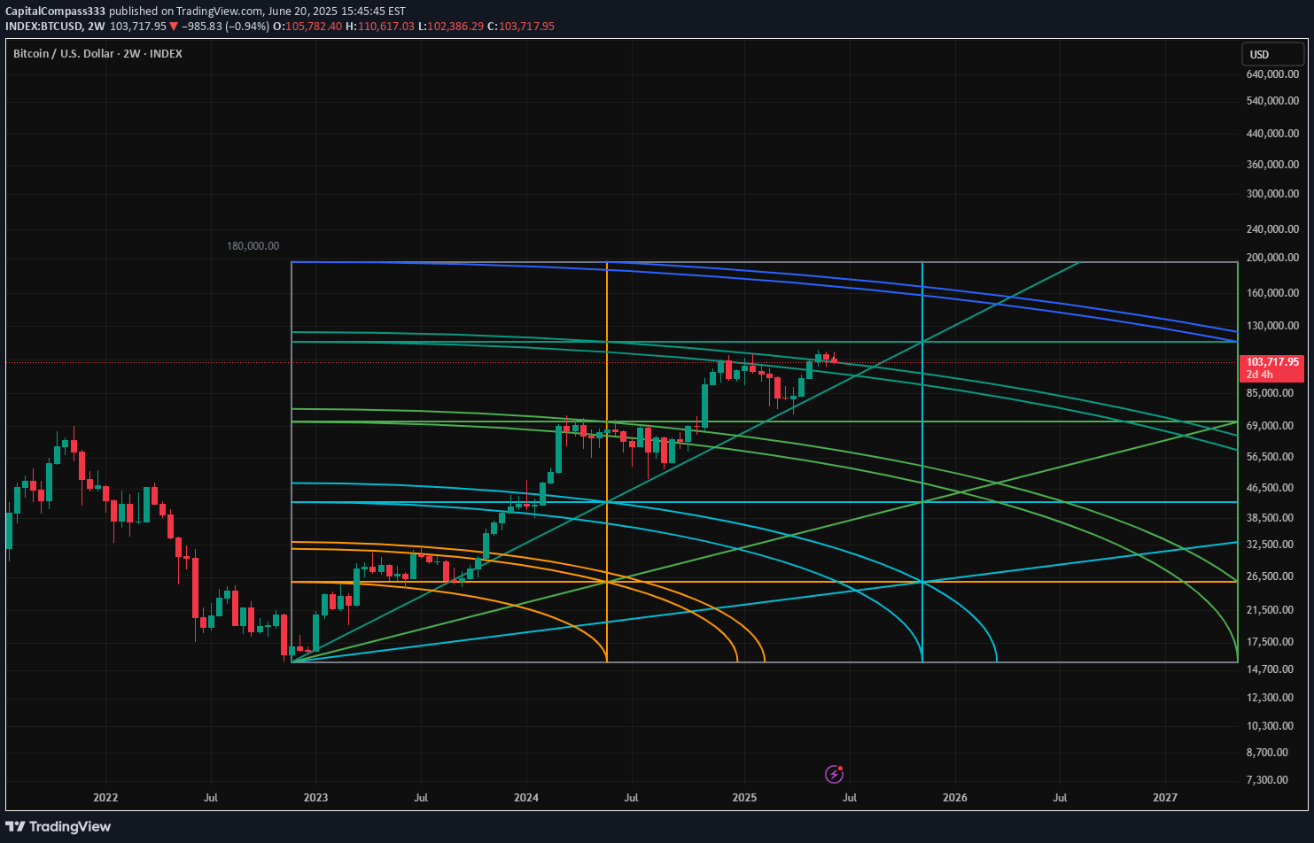 خریدBTC،تکنیکال،CapitalCompass333