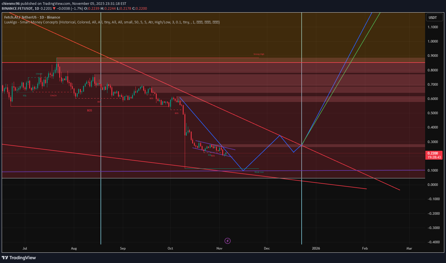 خریدFET،تکنیکال،chienmc96