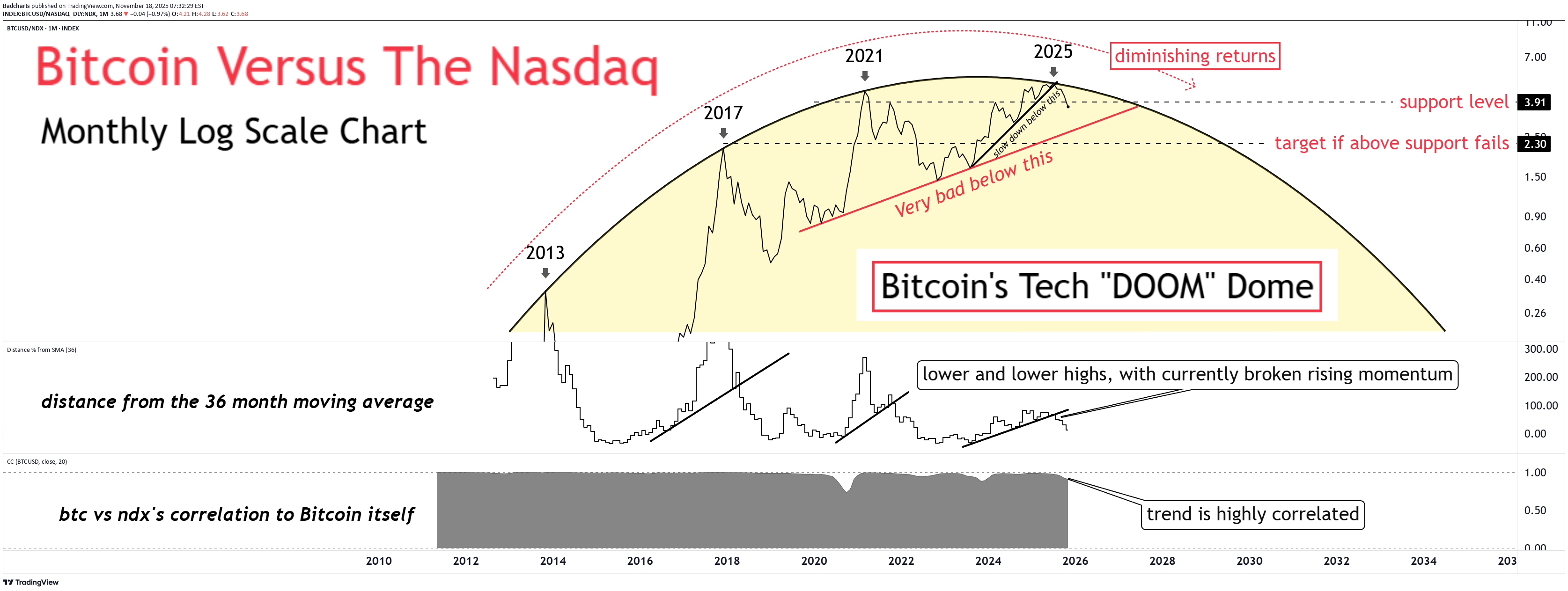 BTC،Technical،Badcharts