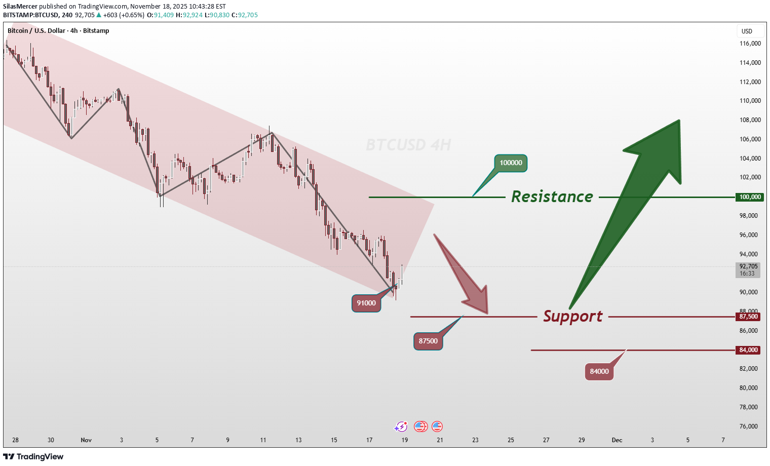 فروشBTC،تکنیکال،SilasMercer