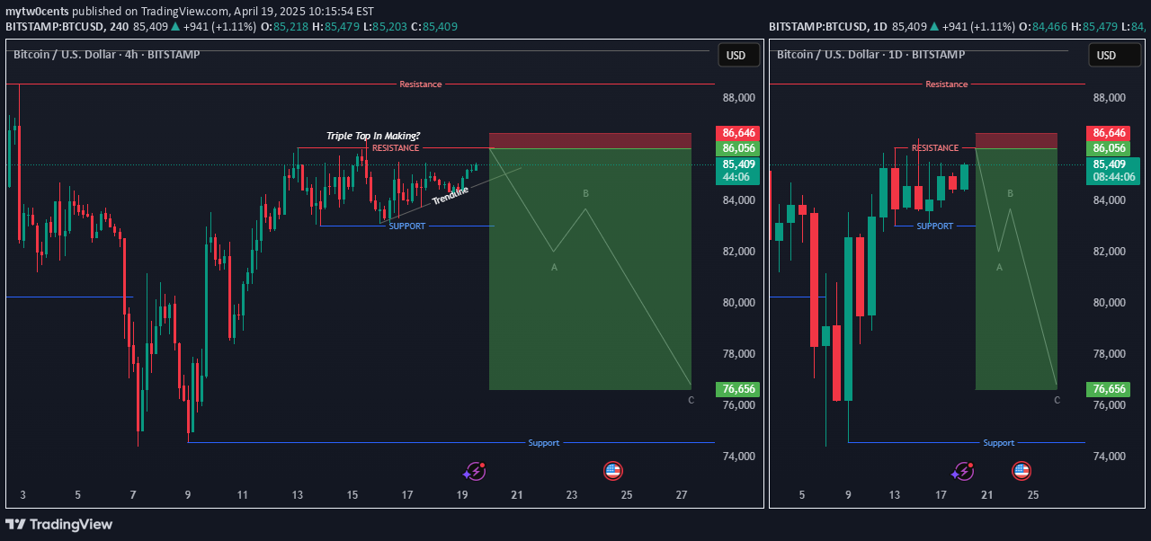 فروشBTC،تکنیکال،mytw0cents