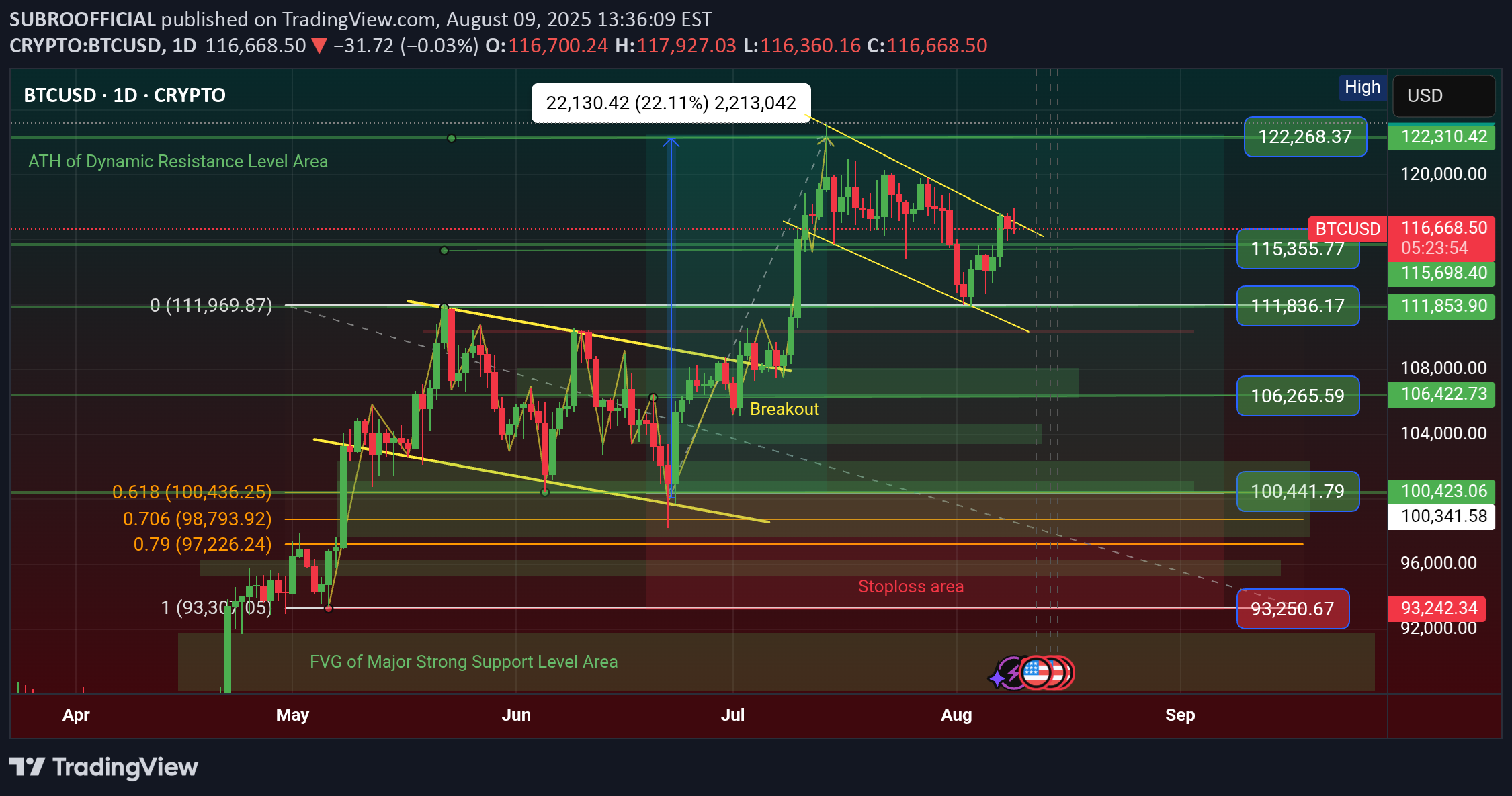 خریدBTC،تکنیکال،SUBROOFFICIAL