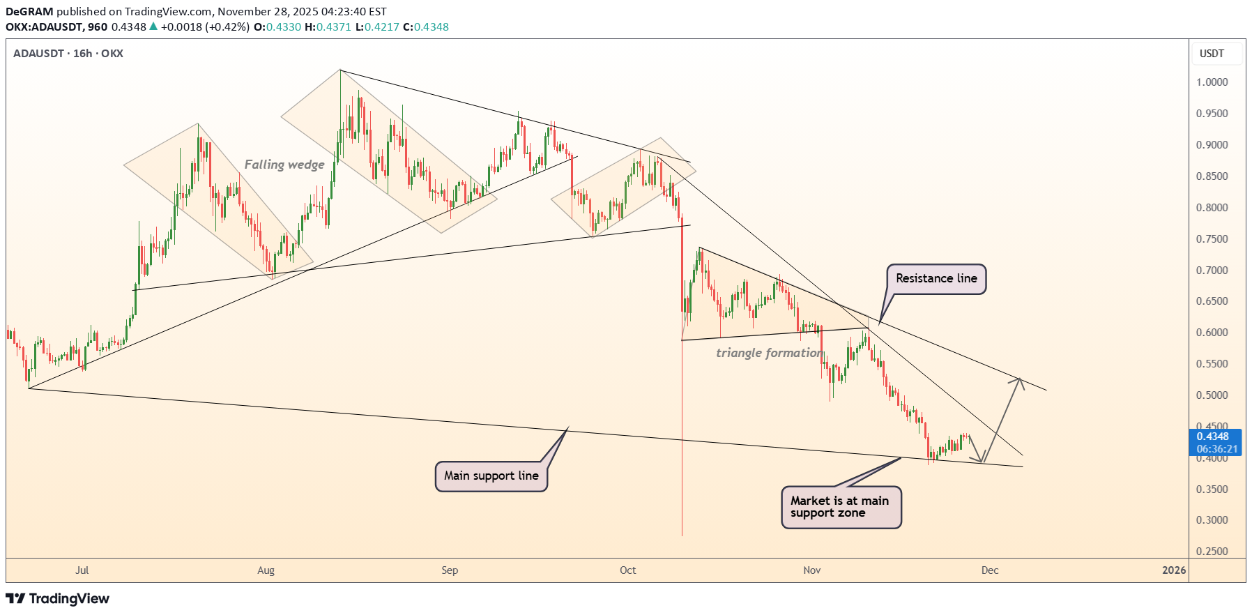 خریدADA،تکنیکال،DeGRAM
