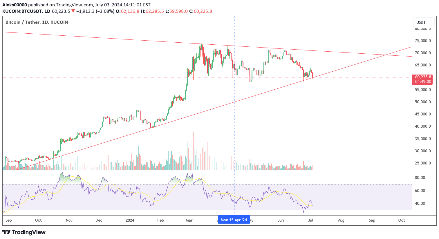 فروشBTC،تکنیکال،Aleks00000