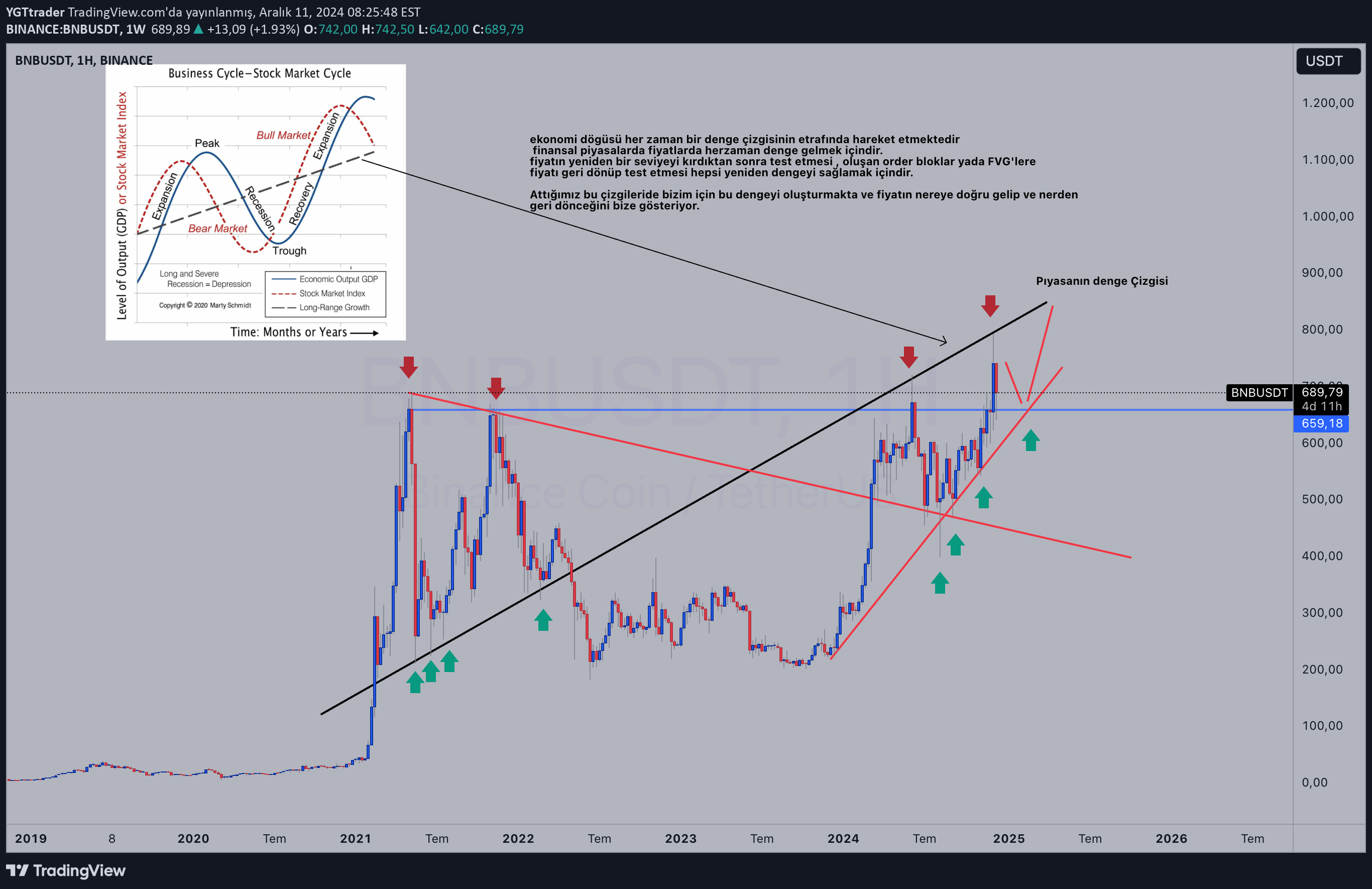 BNB،تکنیکال،YGTtrader