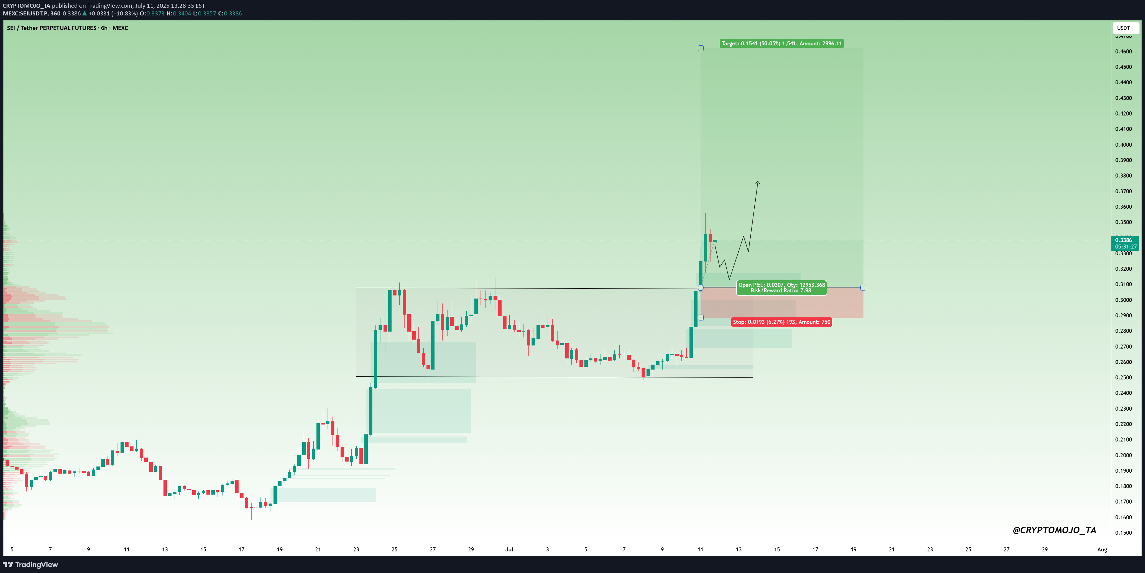 BuySEI،Technical،CRYPTOMOJO_TA