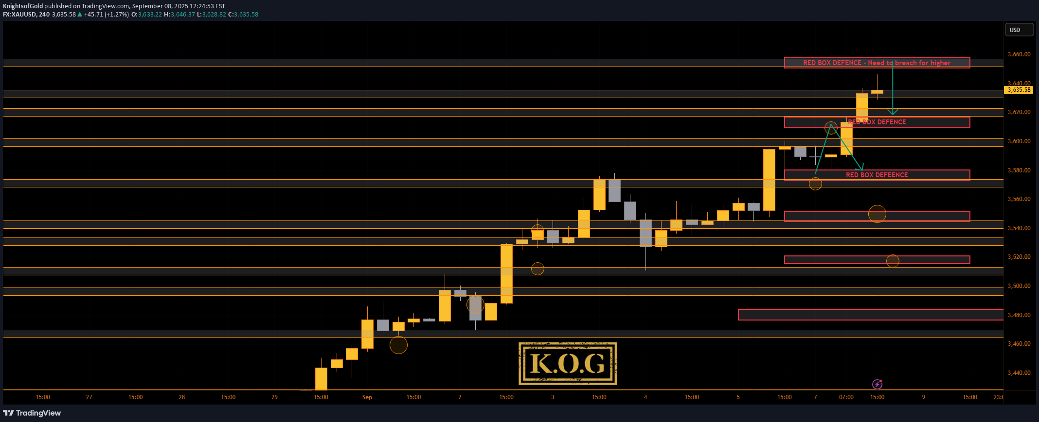 PAXG،تکنیکال،KnightsofGold