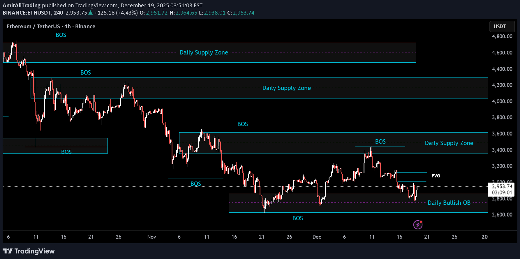 ETH،التحليل الفني،AmirAliTrading