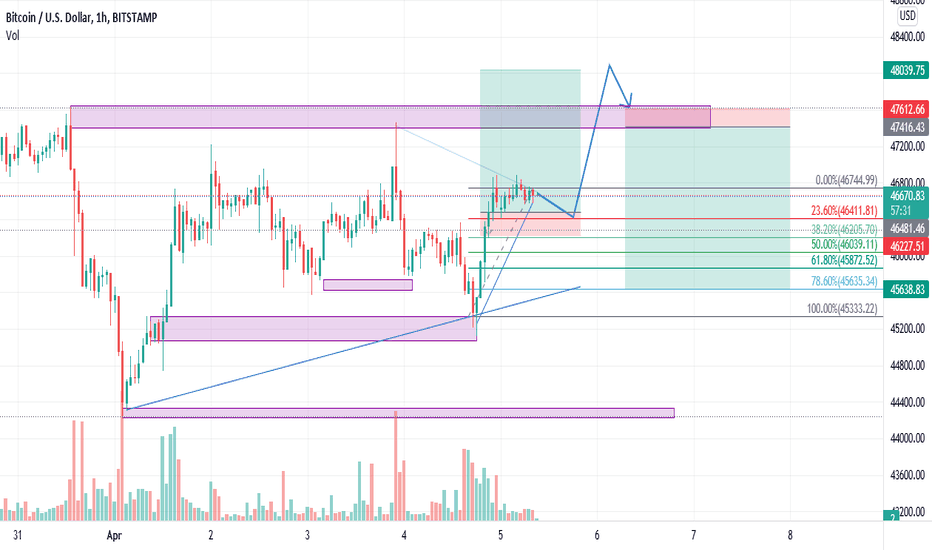 BTC،تکنیکال،Foli_Etornam