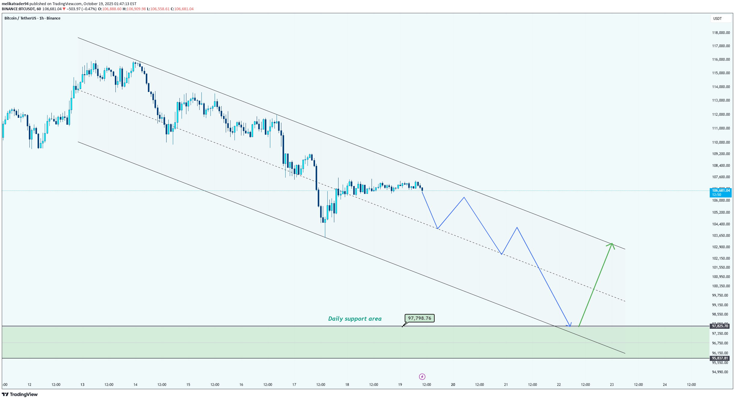 بيعBTC،التحليل الفني،melikatrader94