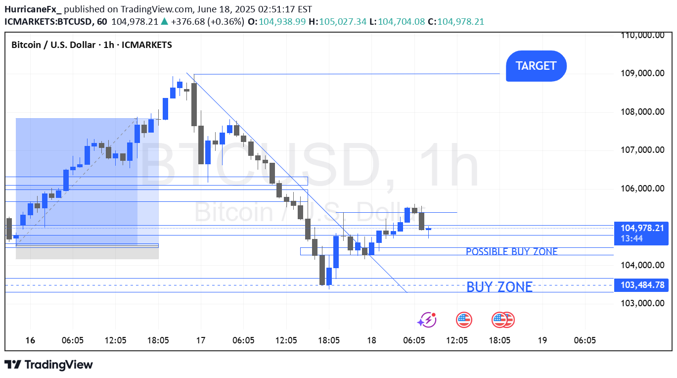 شراءBTC،التحليل الفني،HurricaneFx_
