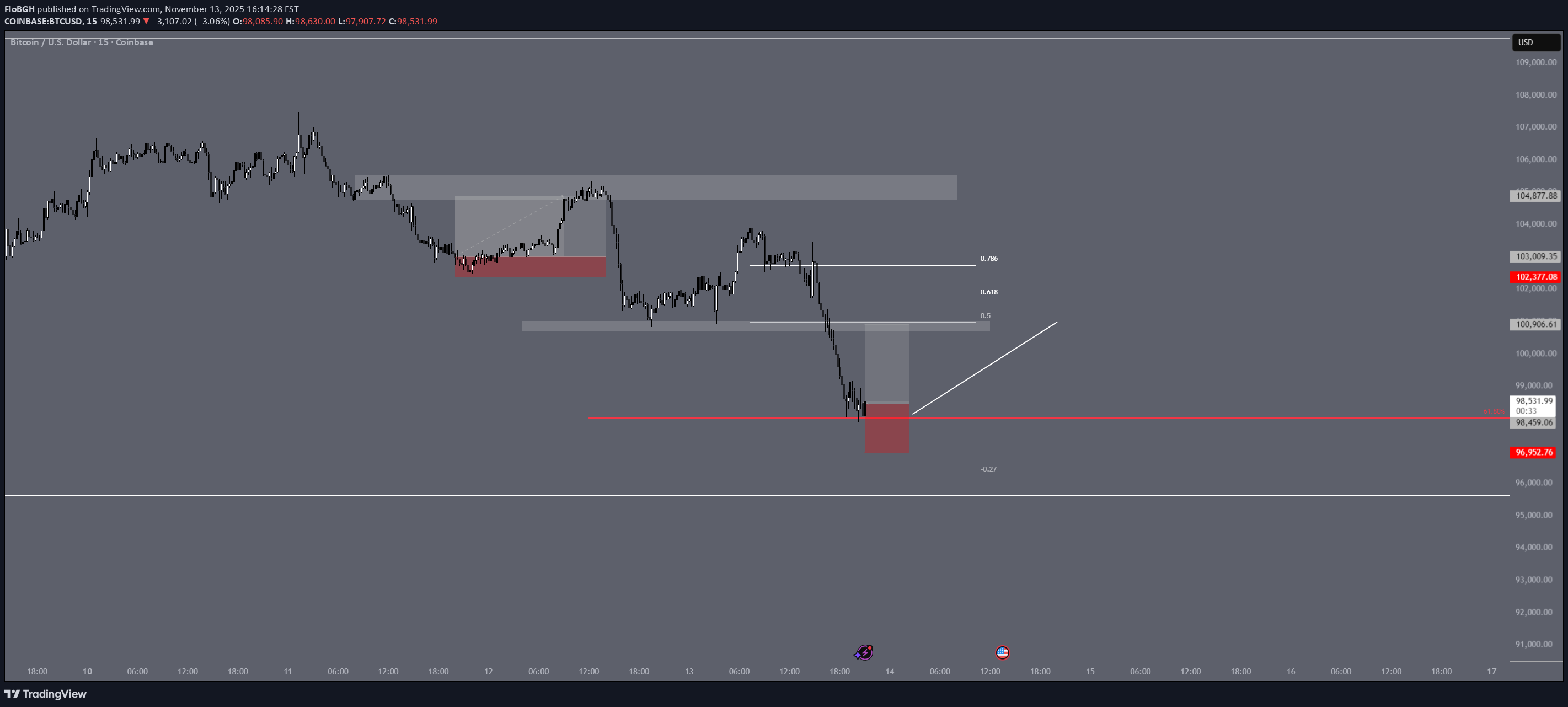 خریدBTC،تکنیکال،FloBGH