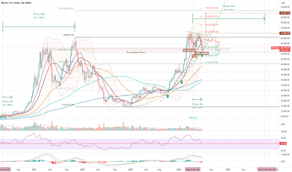BTC،تکنیکال،Crypto-Swing