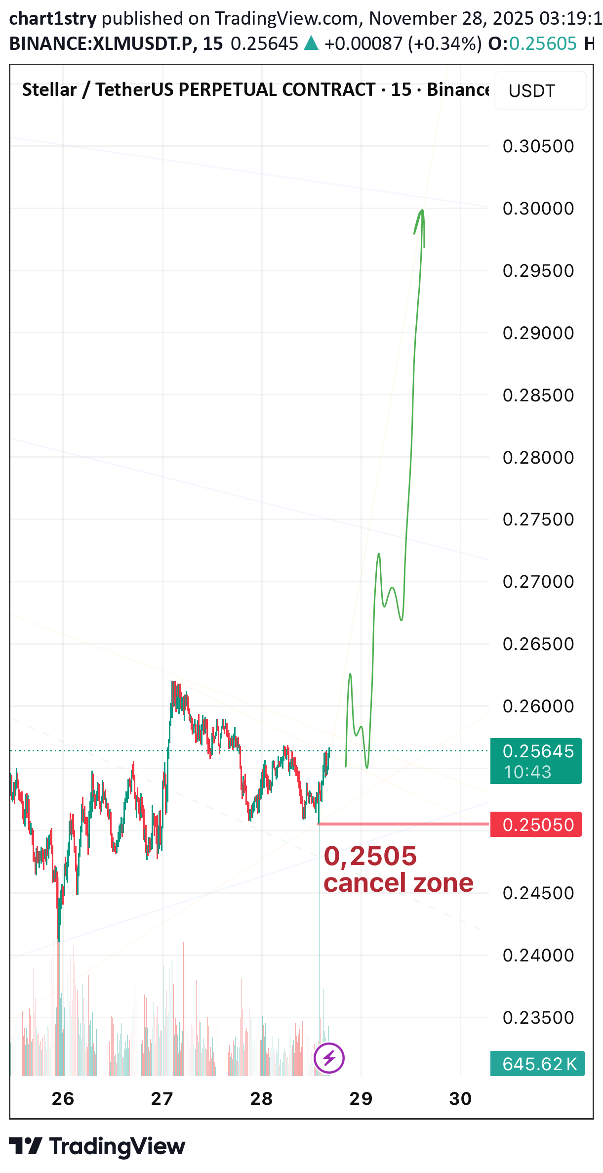 شراءXLM،التحليل الفني،chart1stry