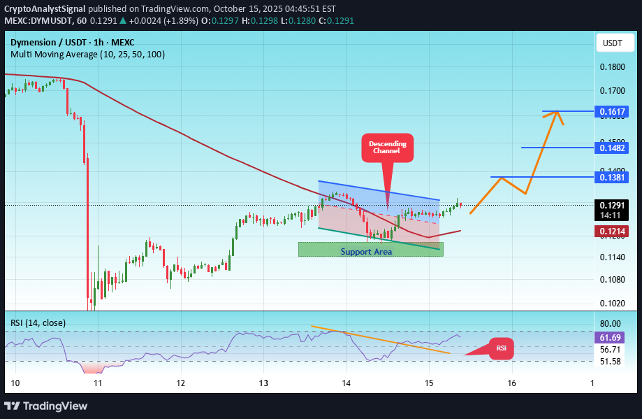 شراء،التحليل الفني،CryptoAnalystSignal