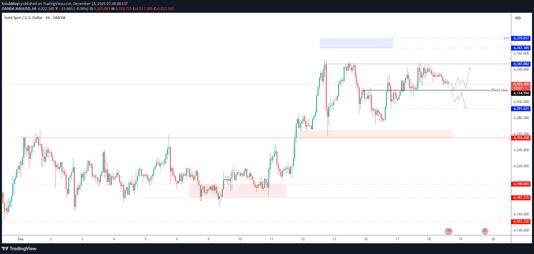 İndirimPAXG،Teknik،SroshMayi