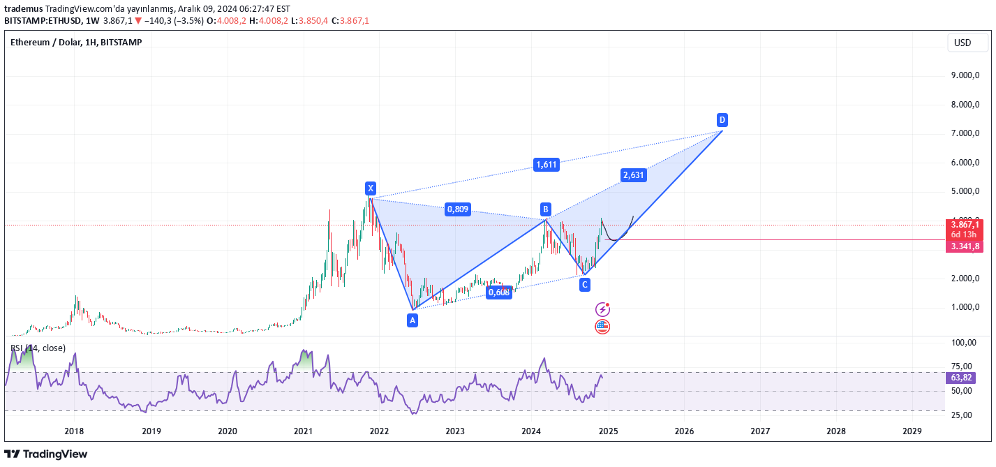 ETH،تکنیکال،trademus
