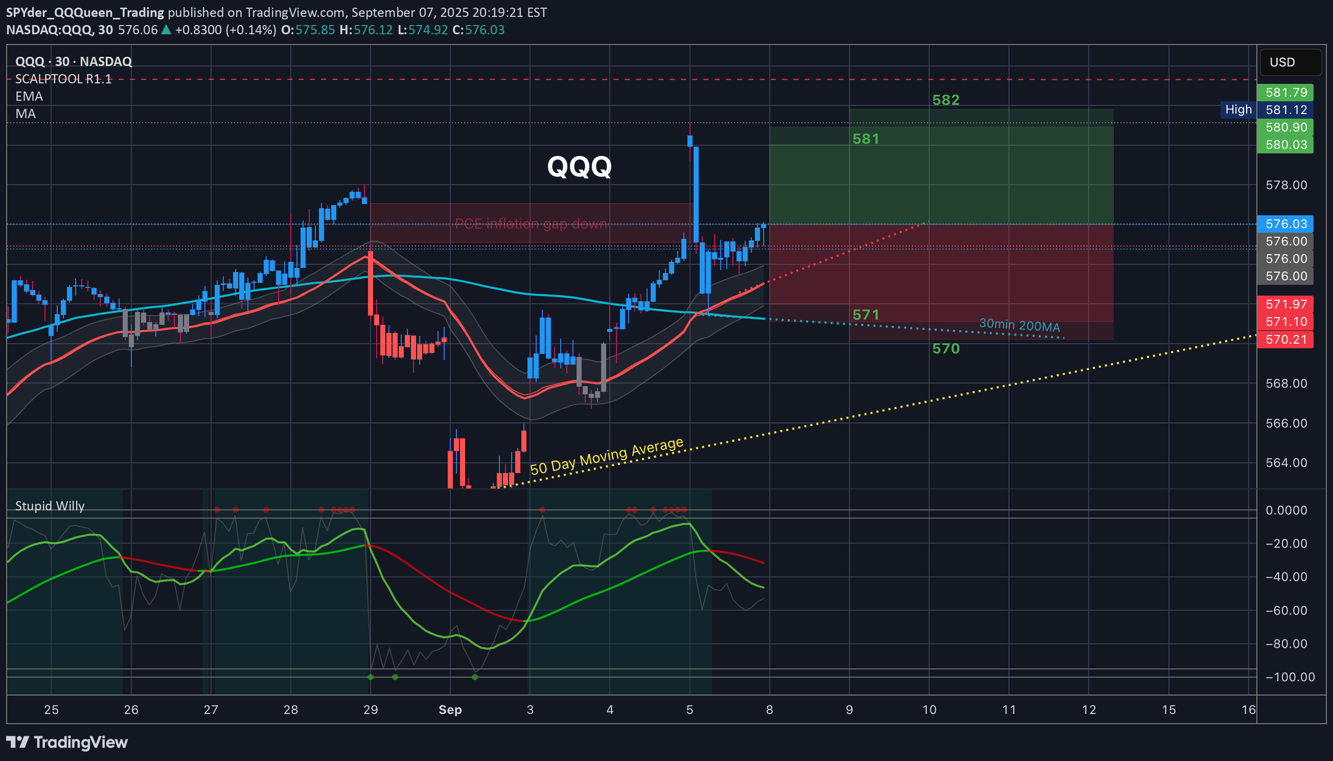 QQQX،التحليل الفني،SPYder_QQQueen_Trading