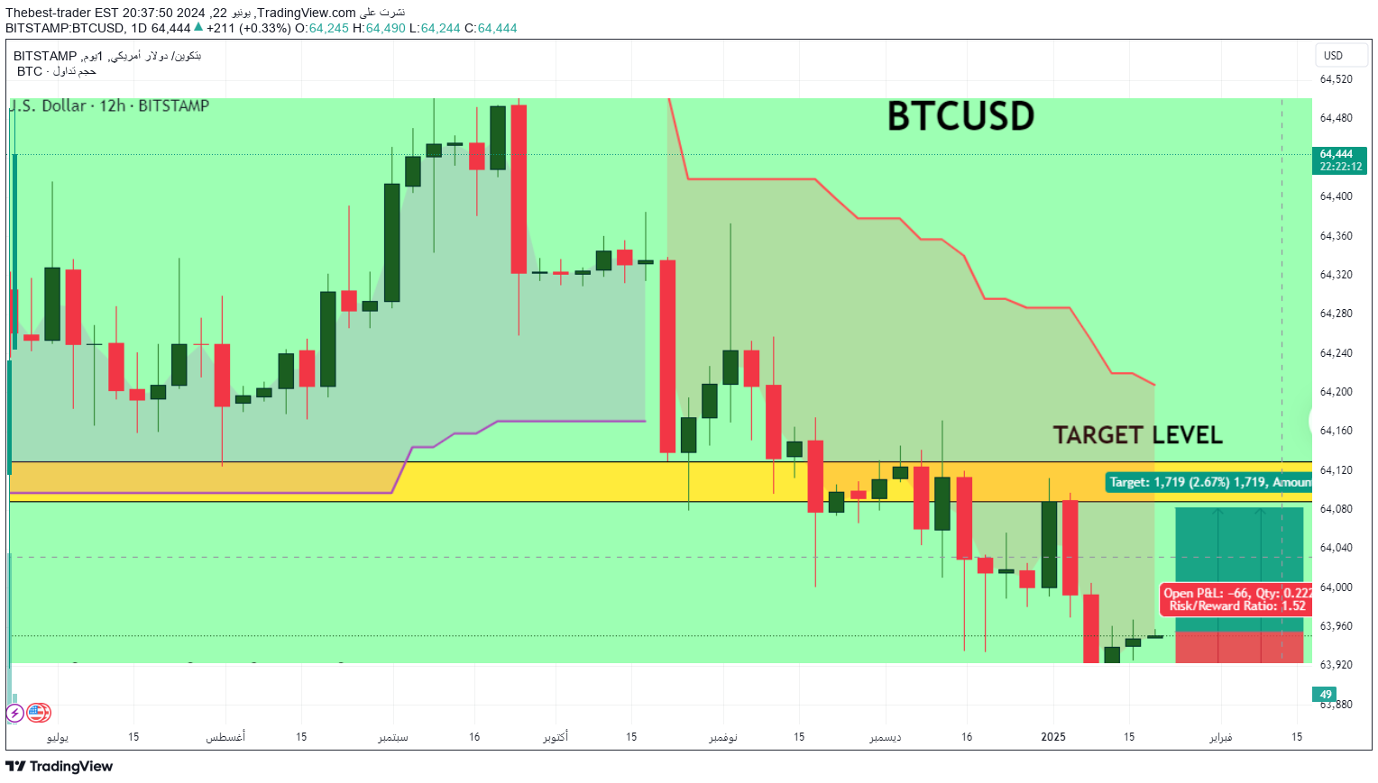 خریدBTC،تکنیکال،Thebest-trader