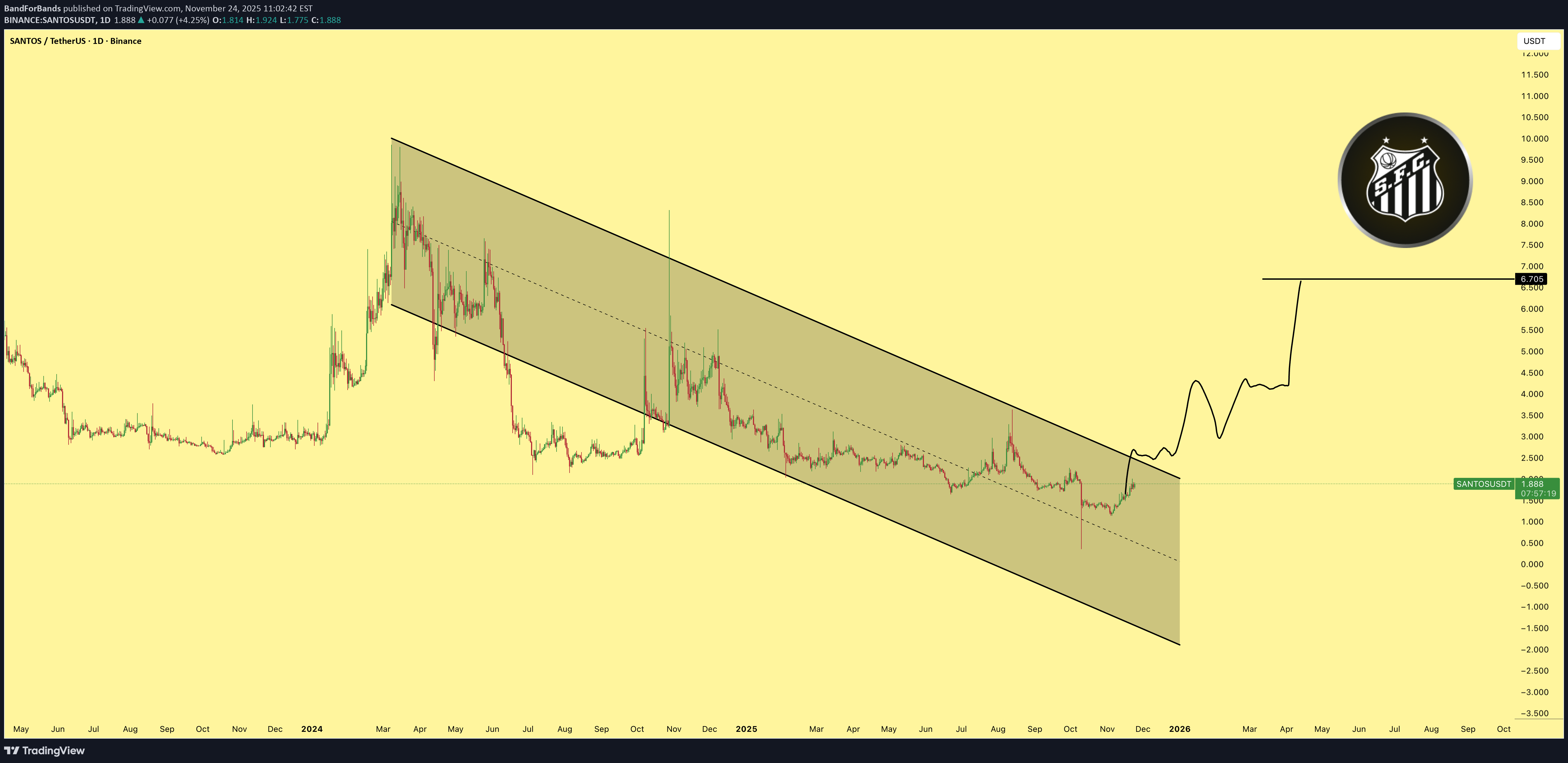 شراء،التحليل الفني،BandForBands