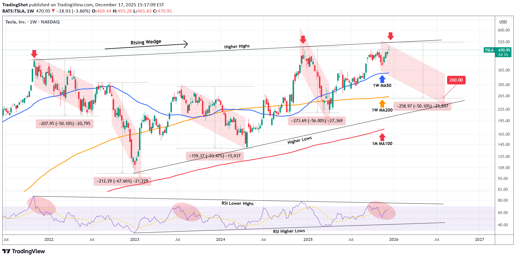 فروشTSLAX،تکنیکال،TradingShot