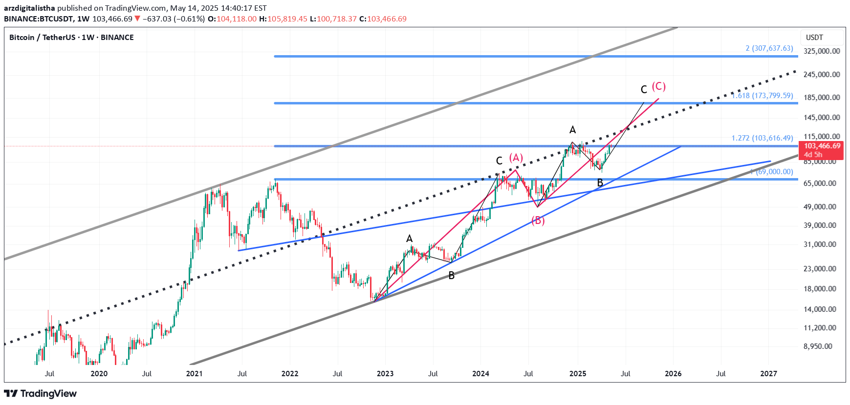 BuyBTC،Technical،arzdigitalistha