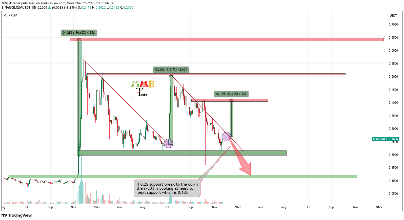 خریدXLM،تکنیکال،MMBTtrader