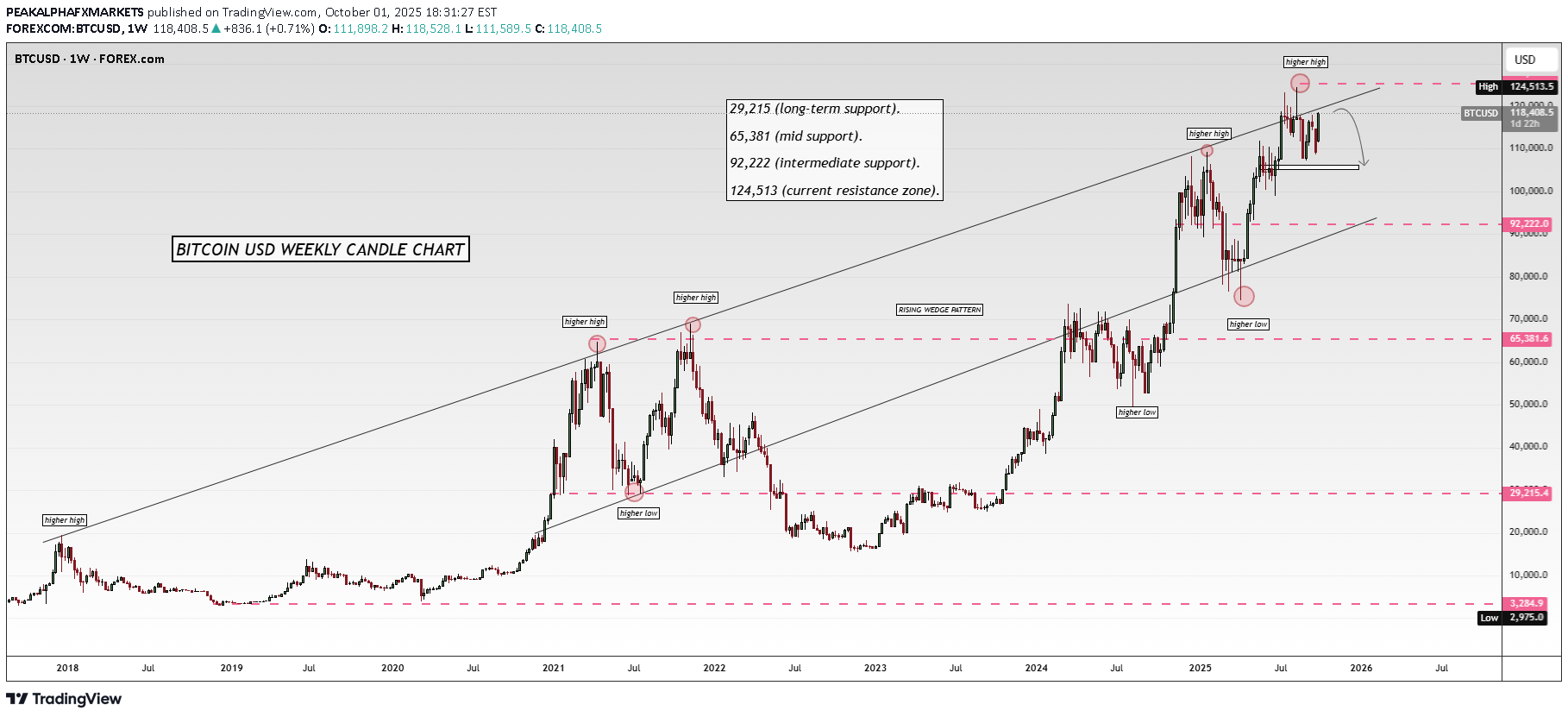 BTC،Teknik،PEAKALPHAFXMARKETS