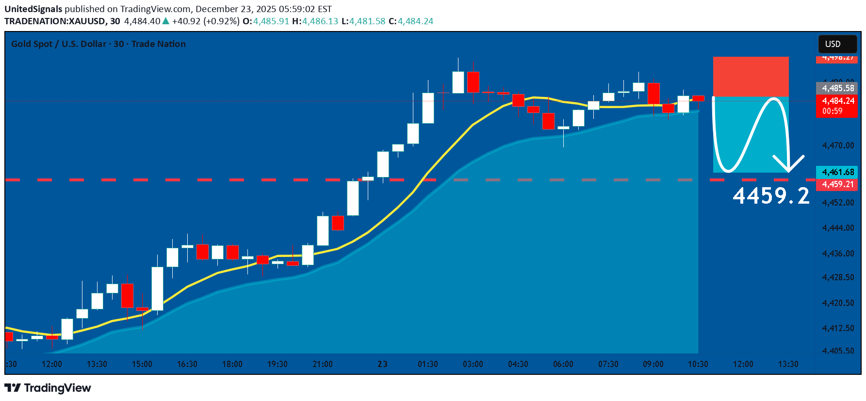 İndirimPAXG،Teknik،UnitedSignals