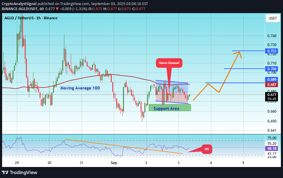 خریدAGLD،تکنیکال،CryptoAnalystSignal