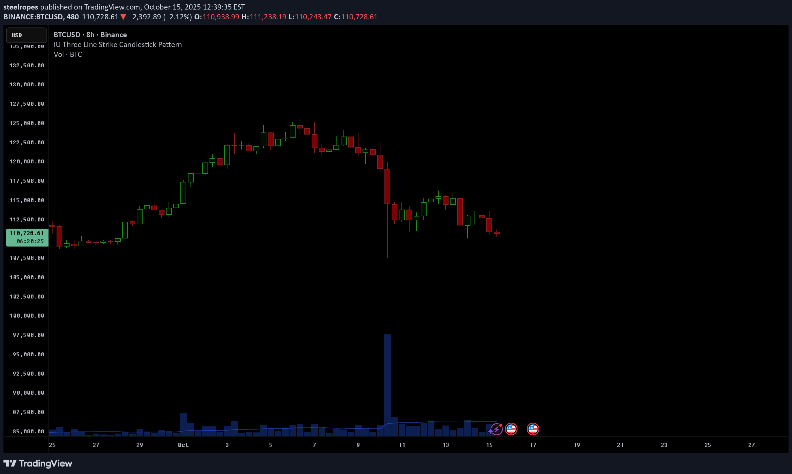 خریدBTC،تکنیکال،steelropes
