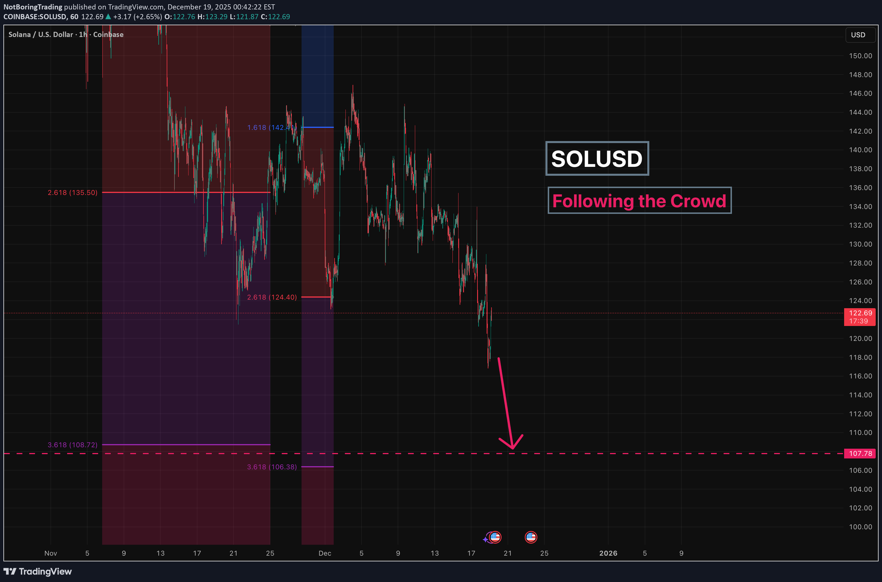 İndirimSOL،Teknik،NotBoringTrading