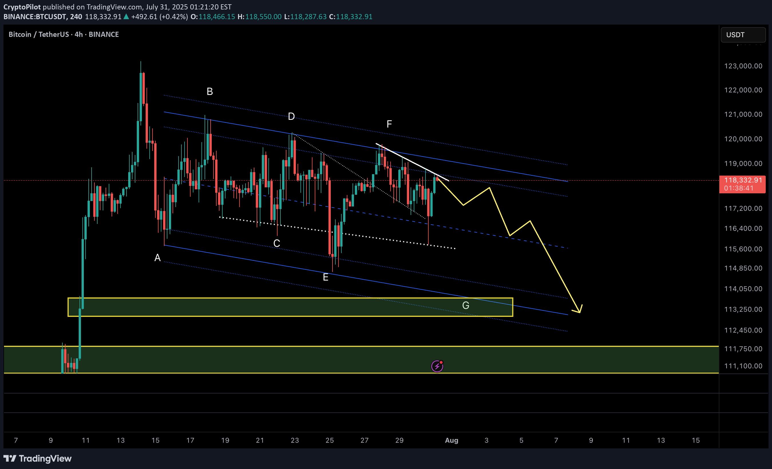 SellBTC،Technical،CryptoPilot