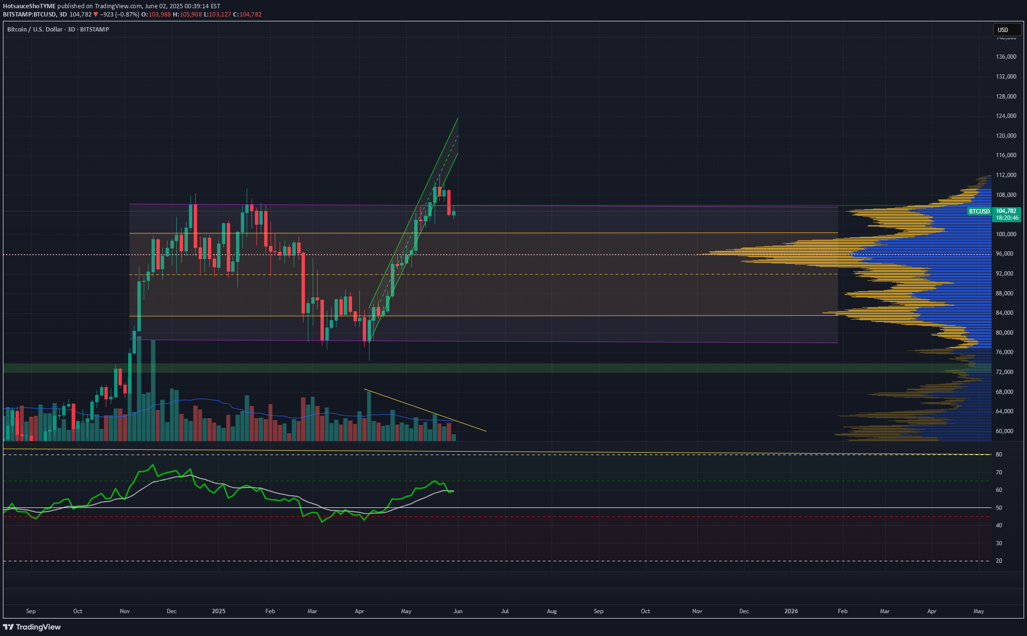 BTC،Technical،HotsauceShoTYME