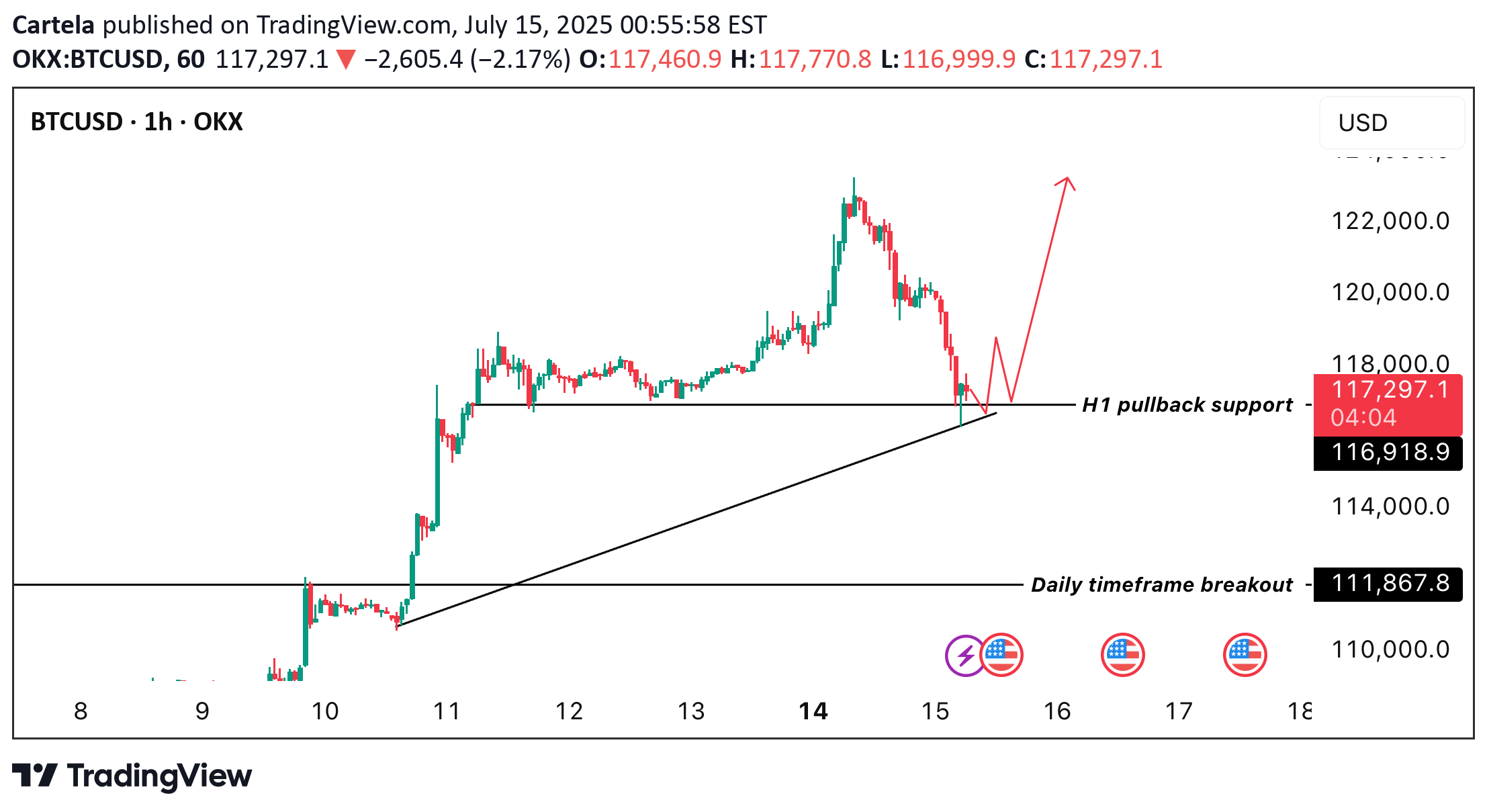 BuyBTC،Technical،Cartela