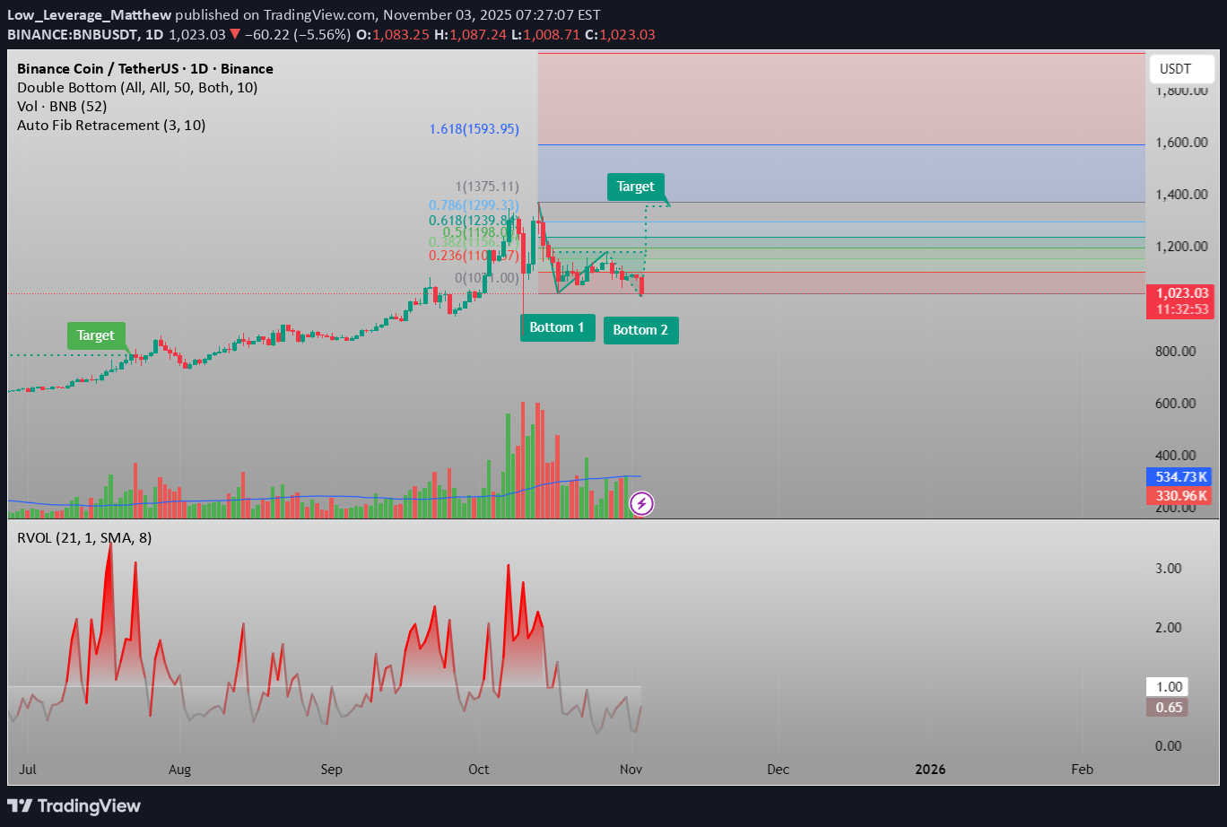 خریدBNB،تکنیکال،Low_Leverage_Matthew