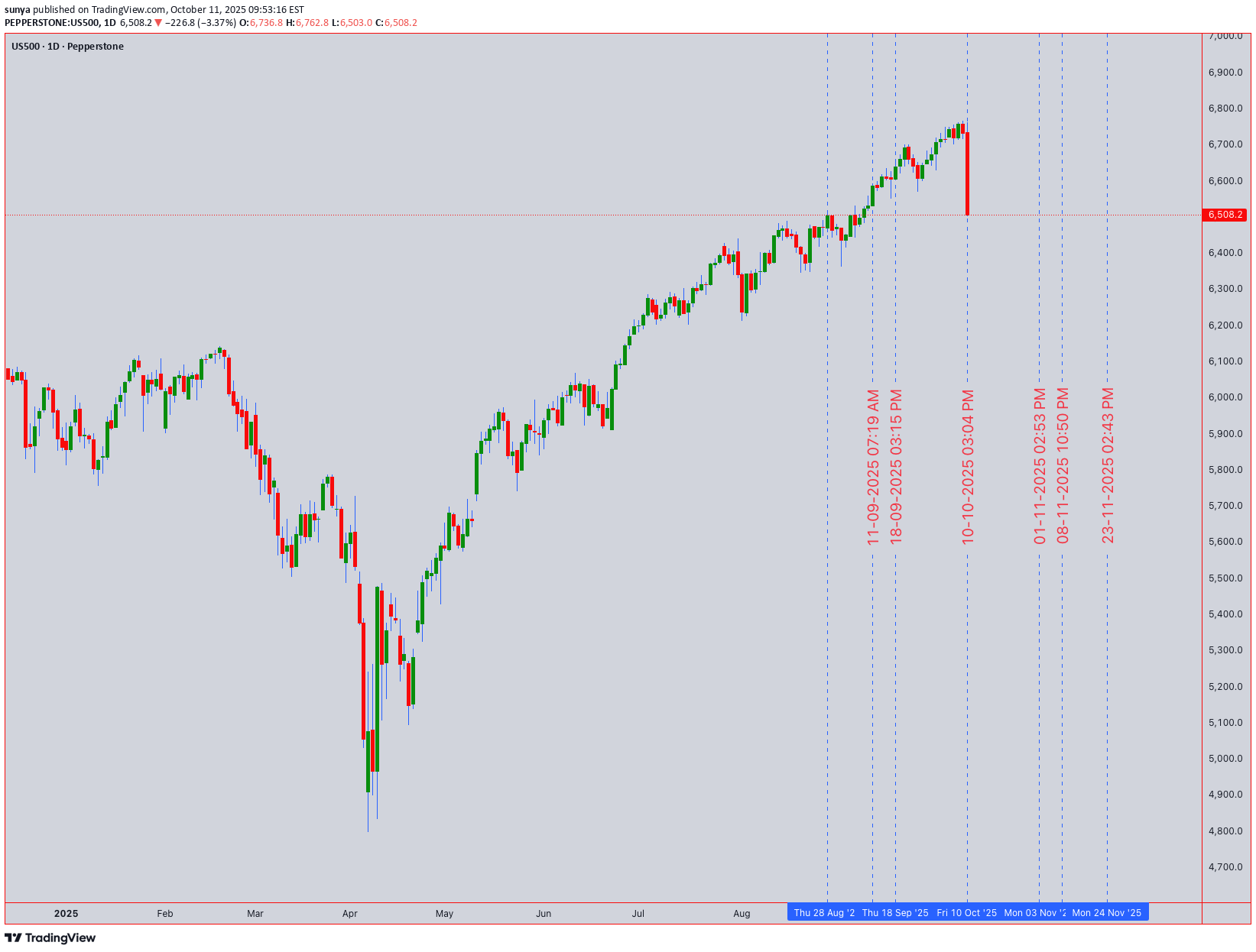 SPYX،تکنیکال،sunya