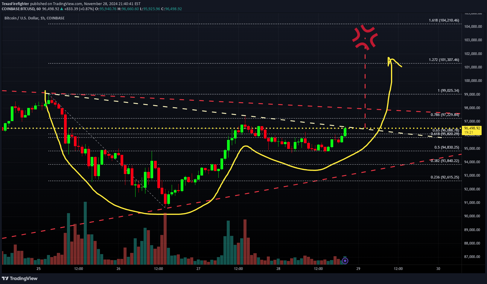 BuyBTC،Technical،TexasFirefighter