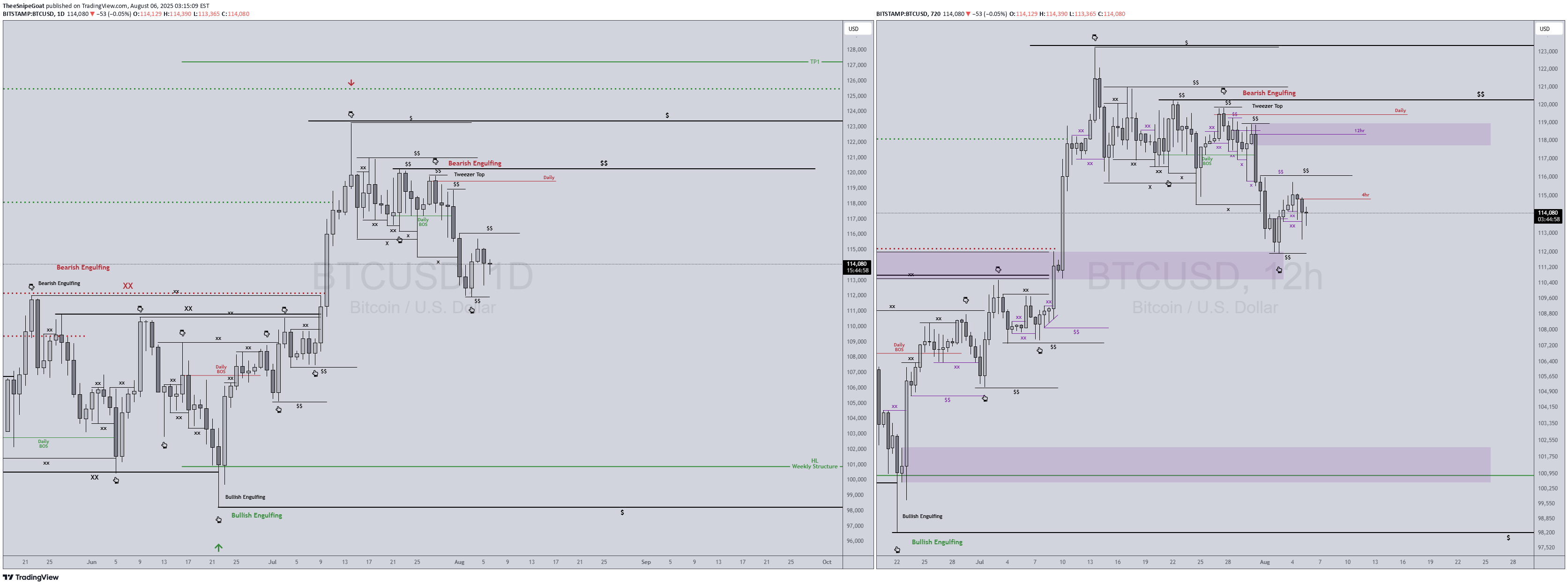 BTC،تکنیکال،TheeSnipeGoat