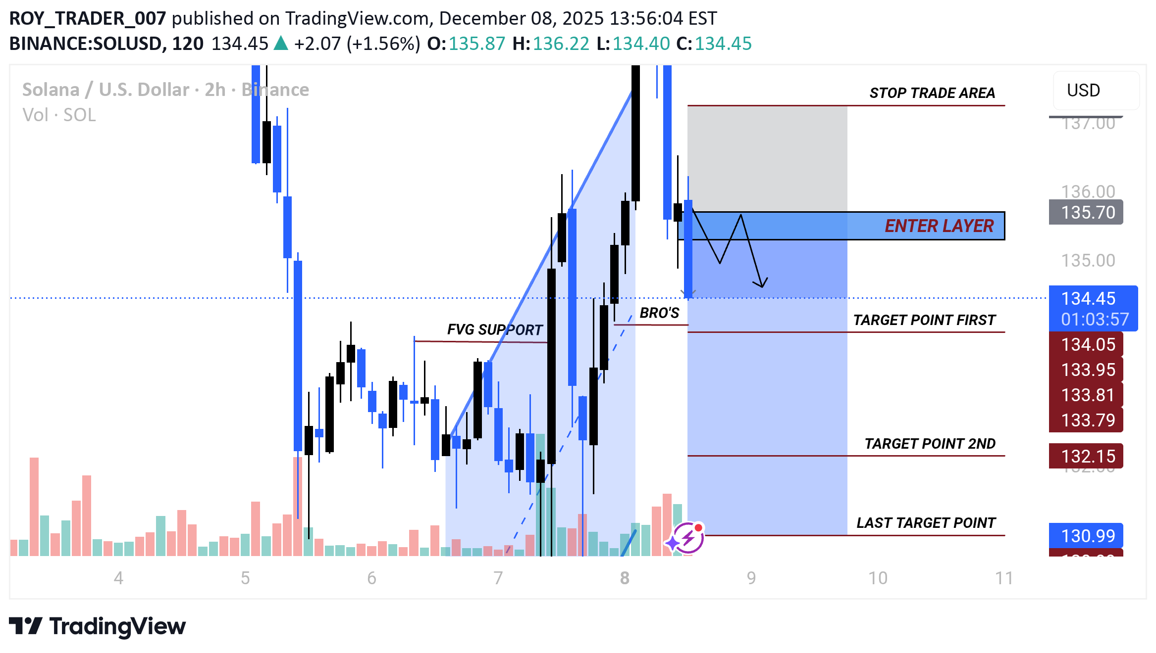 فروشSOL،تکنیکال،ROY_TRADER_007
