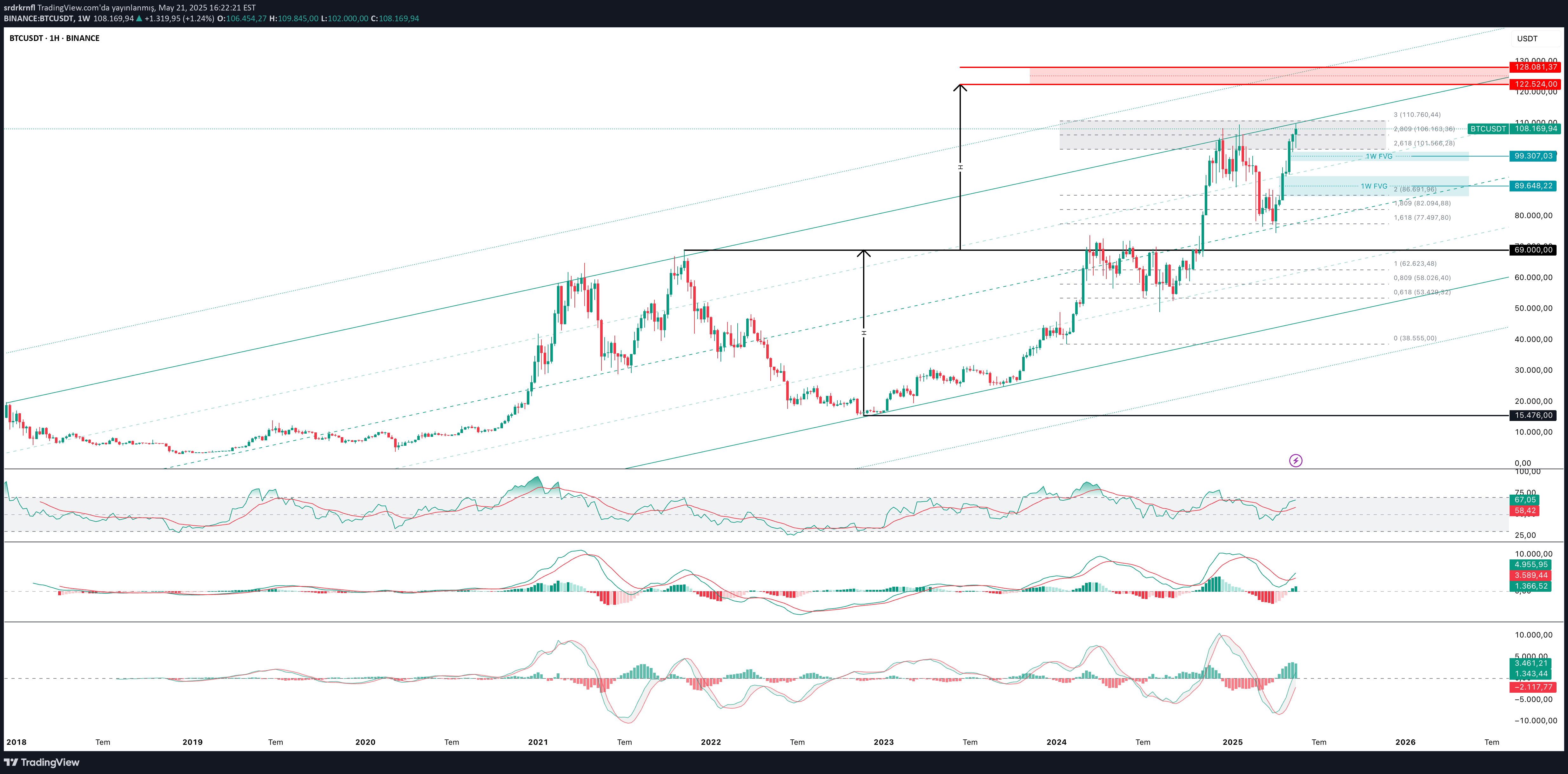 BTC،Technical،srdrkrnfl