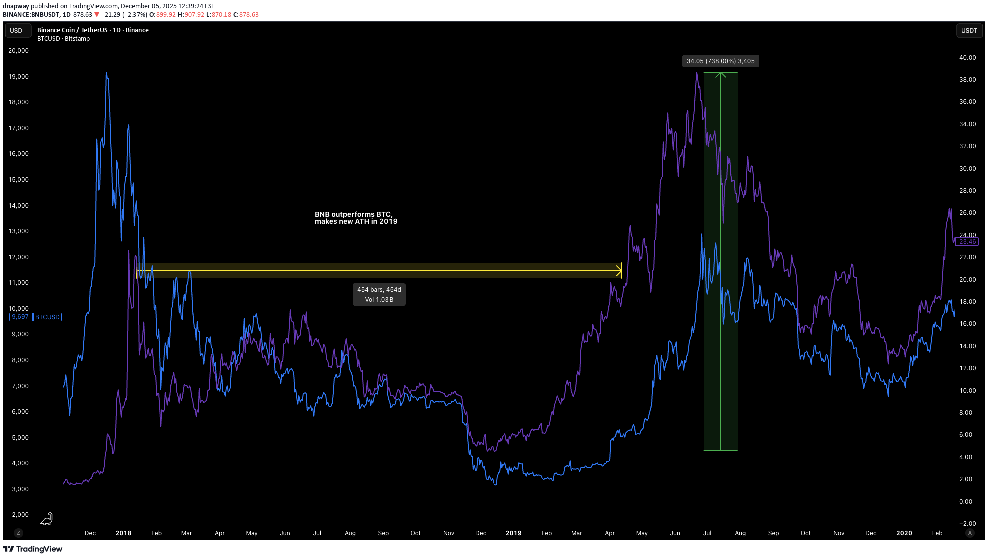 BNB،Teknik،dnapway