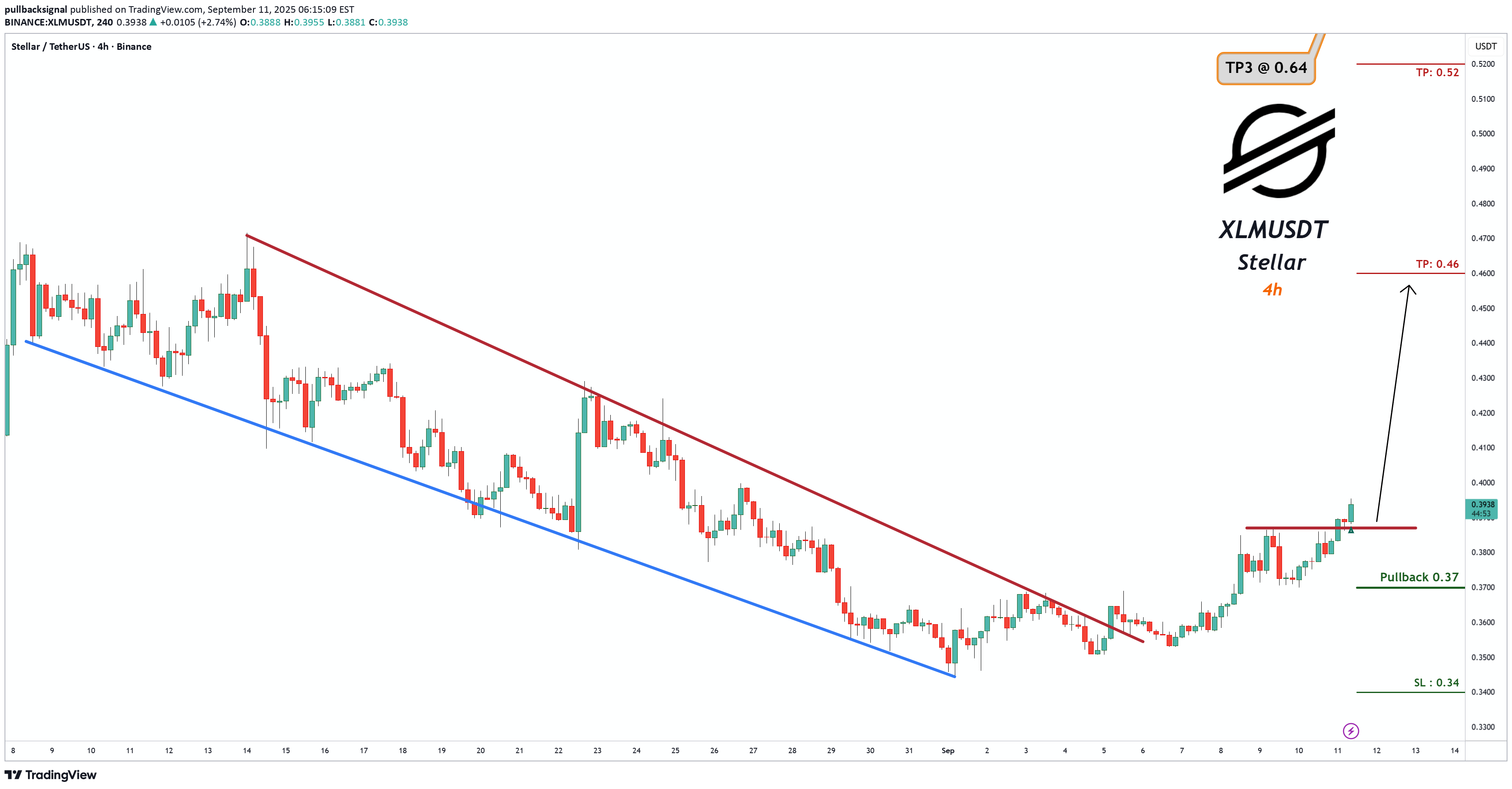 خریدXLM،تکنیکال،pullbacksignal